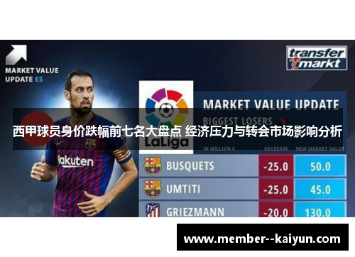 西甲球员身价跌幅前七名大盘点 经济压力与转会市场影响分析 西甲球员身价跌幅前七名大盘点 经济压力与转会市场影响分析