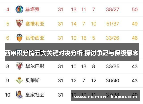西甲积分榜五大关键对决分析 探讨争冠与保级悬念 西甲积分榜五大关键对决分析 探讨争冠与保级悬念